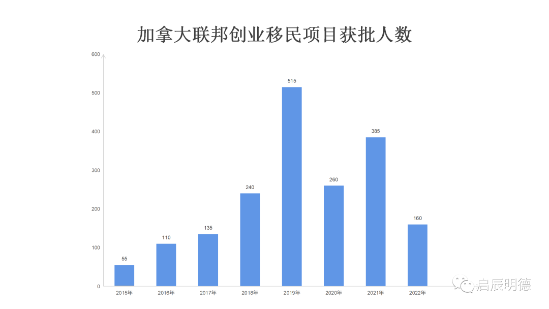 加拿大黄金移民潮|2021年批准移民超40.5万,SUV创业移民人数暴增 加拿大黄金移民潮|2021年批准移民超40.5万,SUV创业移民人数暴增