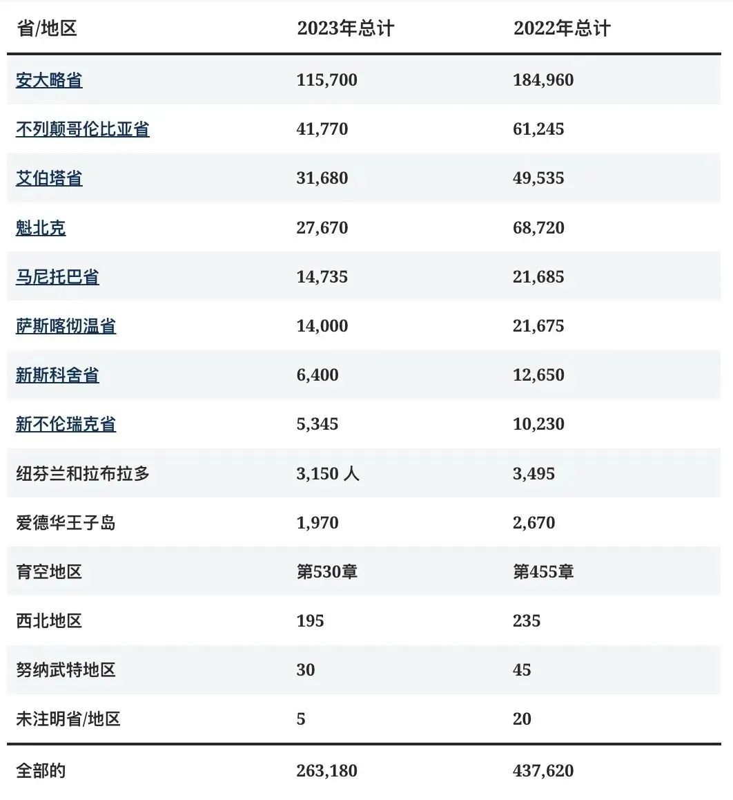 今年加拿大移民名额还剩12万，2024-2026年新移民计划发布，移民配额减少？