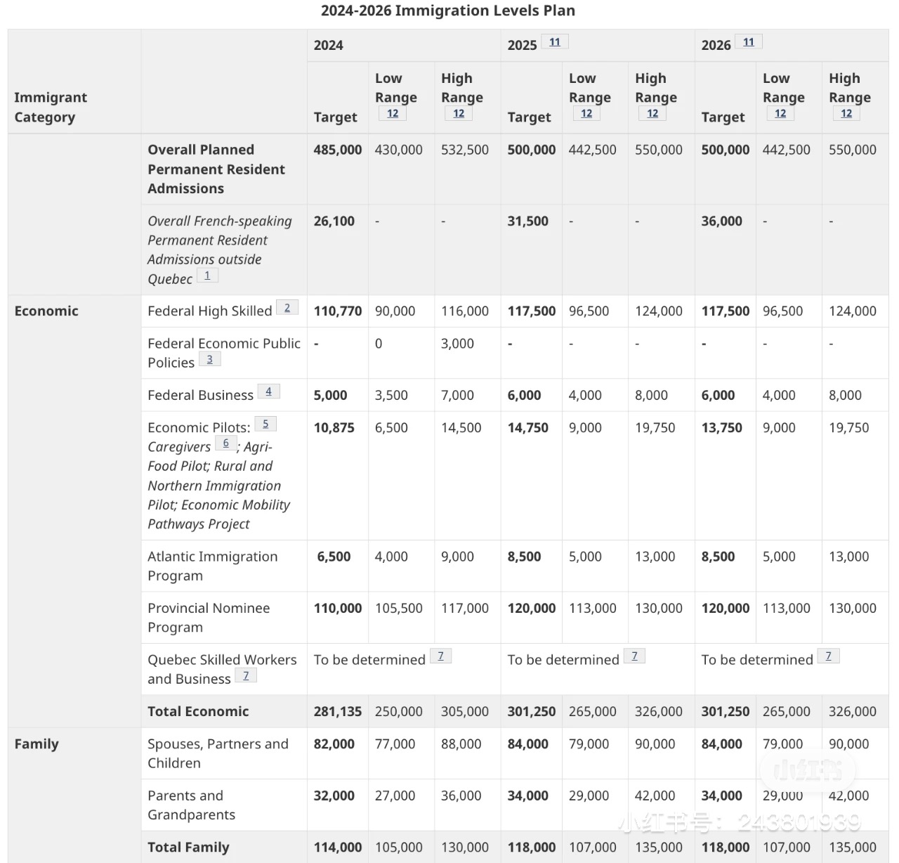 今年加拿大移民名额还剩12万，2024-2026年新移民计划发布，移民配额减少？